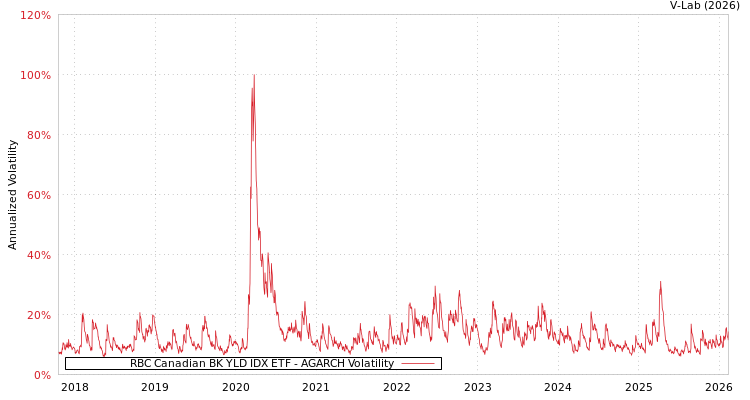 graph of RBC Canadian BK YLD IDX ETF AGARCH