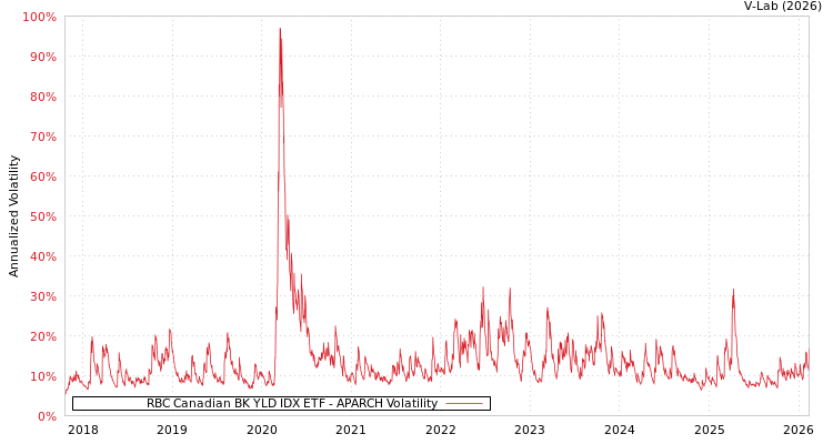 graph of RBC Canadian BK YLD IDX ETF APARCH