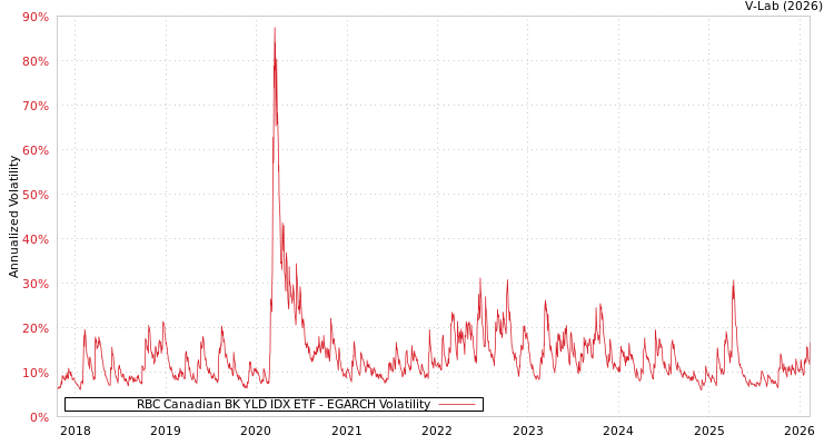 graph of RBC Canadian BK YLD IDX ETF EGARCH