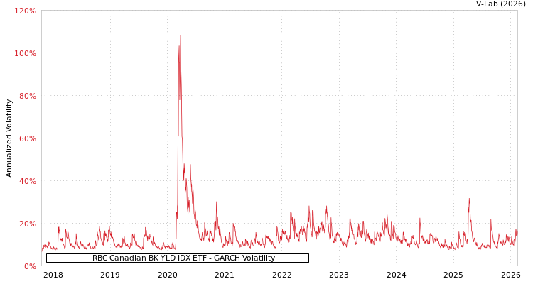 graph of RBC Canadian BK YLD IDX ETF GARCH