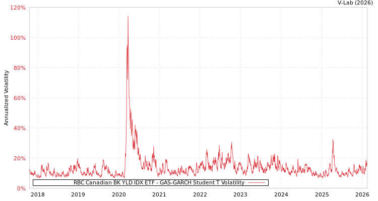 graph of RBC Canadian BK YLD IDX ETF GAS-GARCH-T