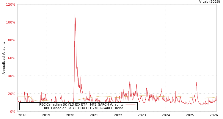 graph of RBC Canadian BK YLD IDX ETF MF2-GARCH