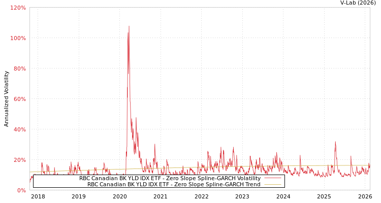 graph of RBC Canadian BK YLD IDX ETF S0GARCH