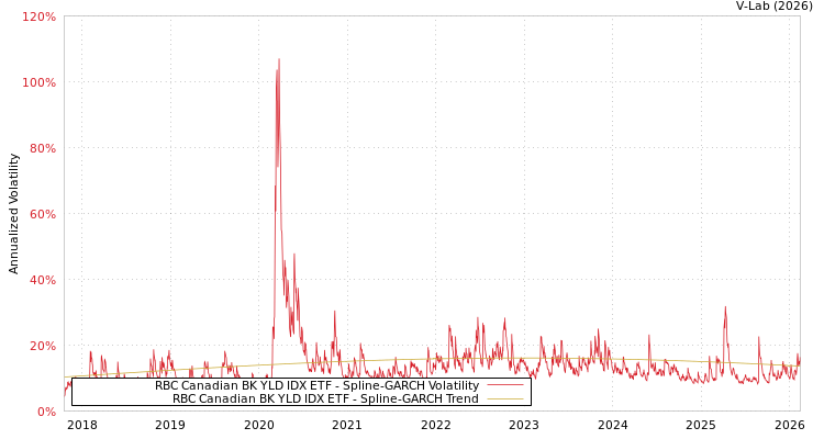 graph of RBC Canadian BK YLD IDX ETF SGARCH