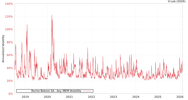 graph of Roche Bobois SA AMEM