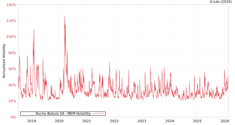 graph of Roche Bobois SA MEM