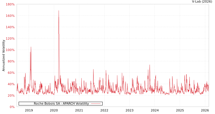 graph of Roche Bobois SA APARCH