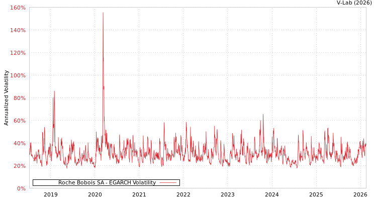 graph of Roche Bobois SA EGARCH
