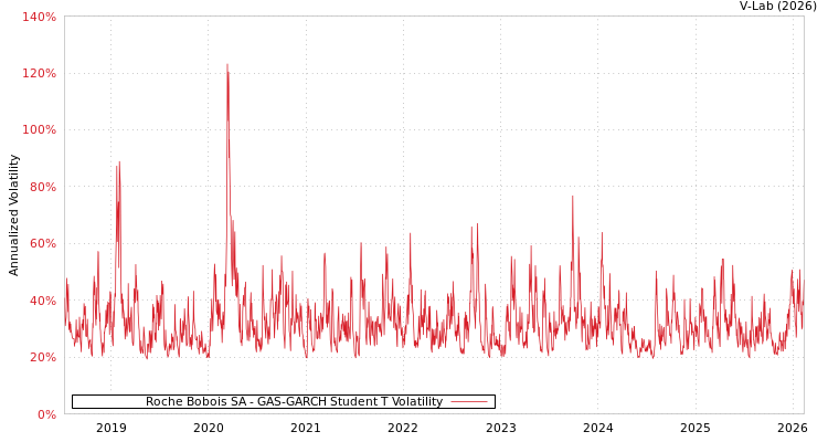 graph of Roche Bobois SA GAS-GARCH-T