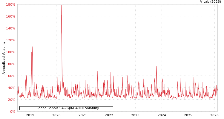 graph of Roche Bobois SA GJR-GARCH