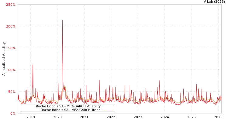 graph of Roche Bobois SA MF2-GARCH