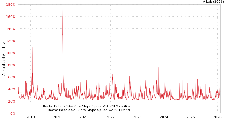 graph of Roche Bobois SA S0GARCH