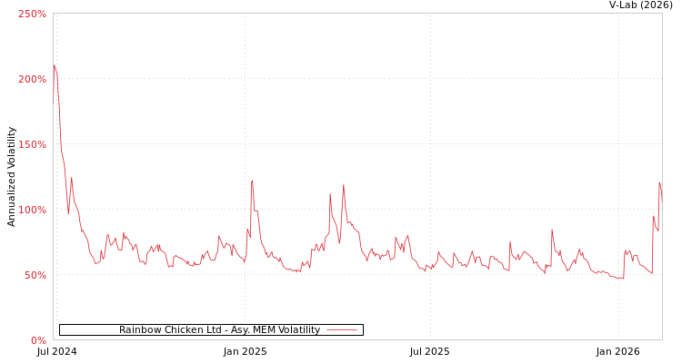 graph of Rainbow Chicken Ltd AMEM