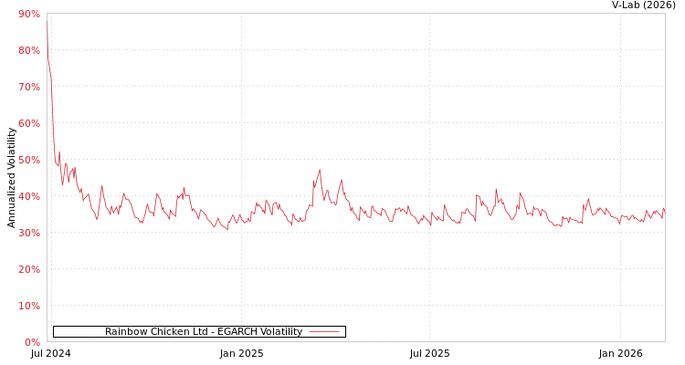 graph of Rainbow Chicken Ltd EGARCH