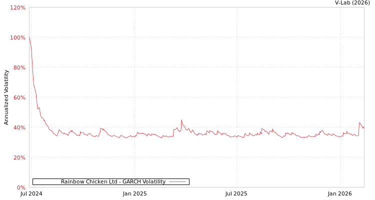 graph of Rainbow Chicken Ltd GARCH
