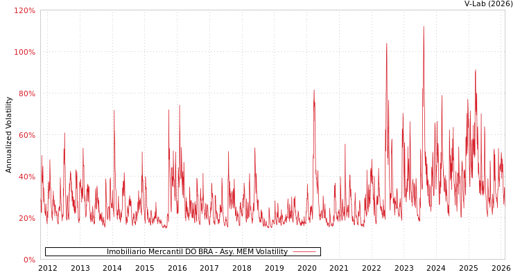 graph of Imobiliario Mercantil DO BRA AMEM