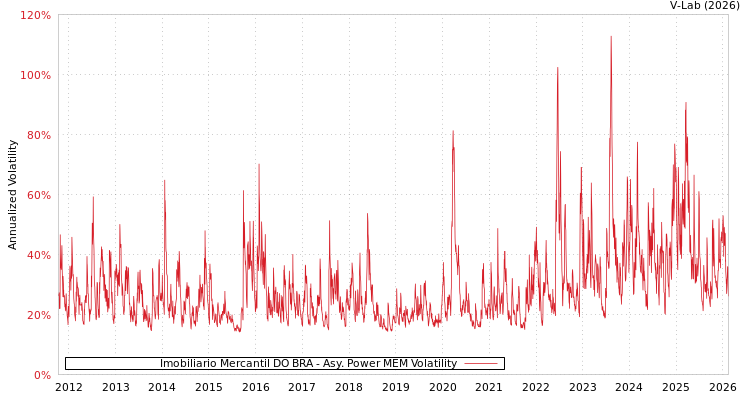 graph of Imobiliario Mercantil DO BRA APMEM