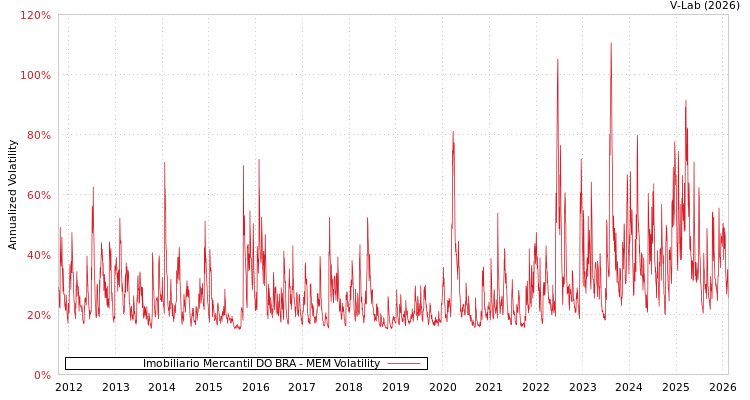 graph of Imobiliario Mercantil DO BRA MEM