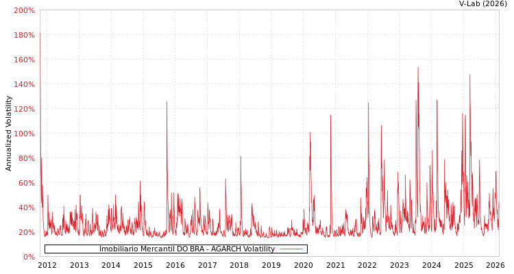 graph of Imobiliario Mercantil DO BRA AGARCH