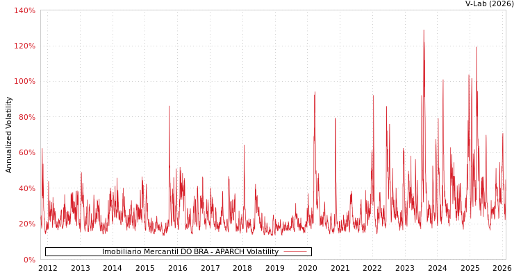 graph of Imobiliario Mercantil DO BRA APARCH