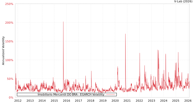 graph of Imobiliario Mercantil DO BRA EGARCH