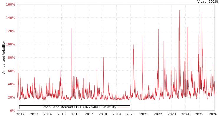 graph of Imobiliario Mercantil DO BRA GARCH