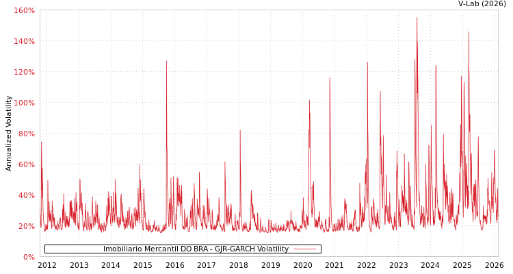 graph of Imobiliario Mercantil DO BRA GJR-GARCH