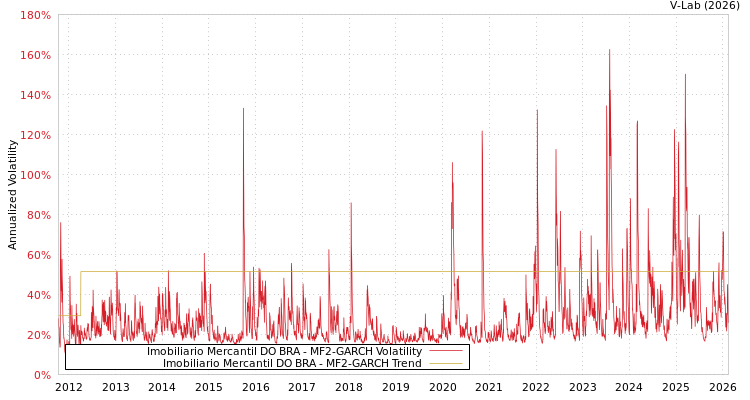 graph of Imobiliario Mercantil DO BRA MF2-GARCH