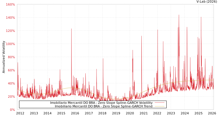 graph of Imobiliario Mercantil DO BRA S0GARCH