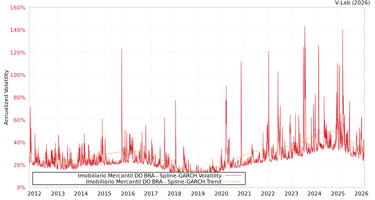 graph of Imobiliario Mercantil DO BRA SGARCH