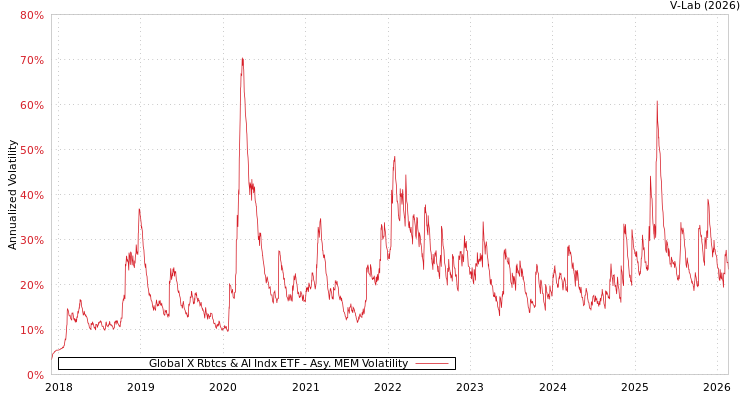 graph of Global X Rbtcs & AI Indx ETF AMEM