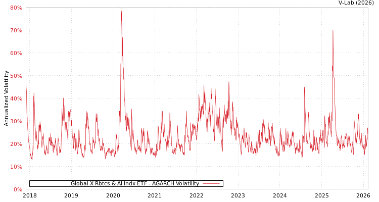 graph of Global X Rbtcs & AI Indx ETF AGARCH
