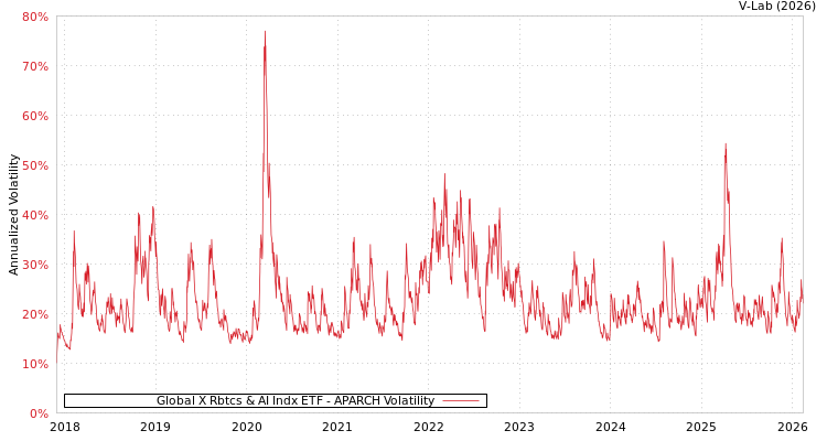 graph of Global X Rbtcs & AI Indx ETF APARCH