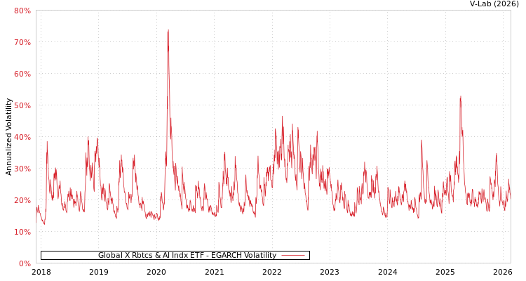 graph of Global X Rbtcs & AI Indx ETF EGARCH