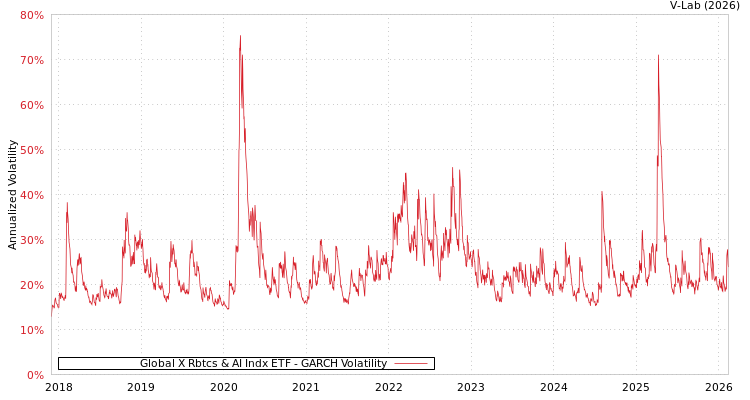 graph of Global X Rbtcs & AI Indx ETF GARCH