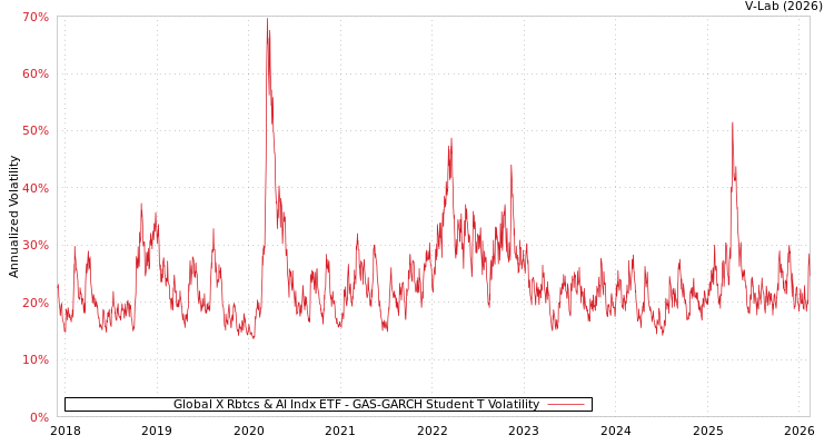 graph of Global X Rbtcs & AI Indx ETF GAS-GARCH-T