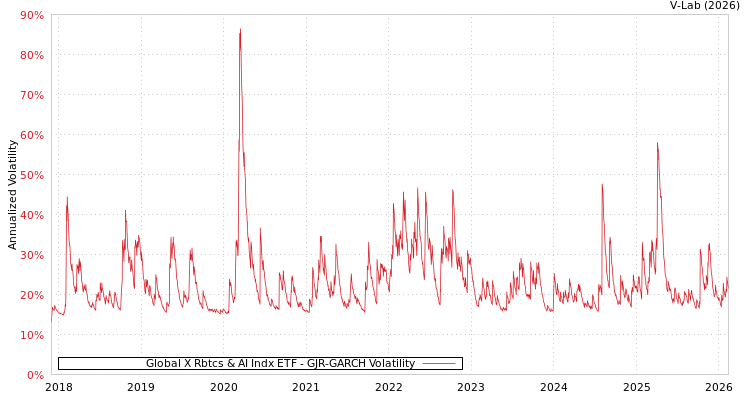graph of Global X Rbtcs & AI Indx ETF GJR-GARCH