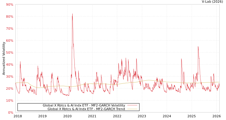 graph of Global X Rbtcs & AI Indx ETF MF2-GARCH