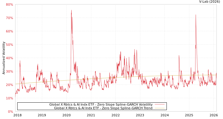 graph of Global X Rbtcs & AI Indx ETF S0GARCH