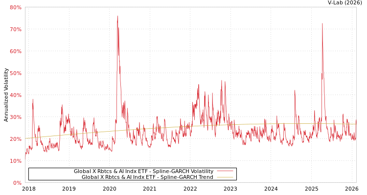 graph of Global X Rbtcs & AI Indx ETF SGARCH