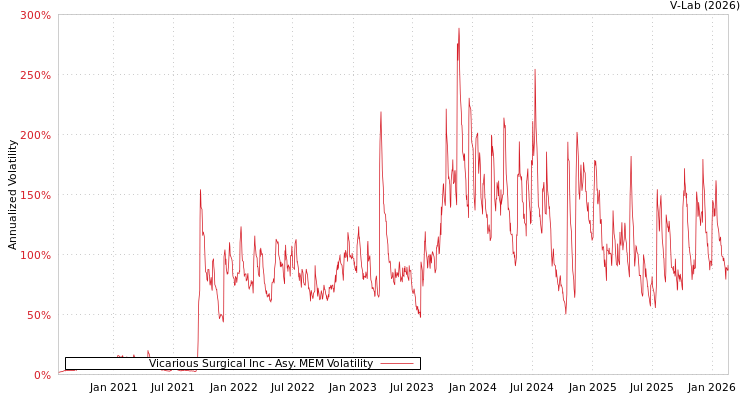 graph of Vicarious Surgical Inc AMEM