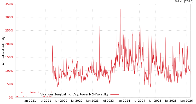 graph of Vicarious Surgical Inc APMEM