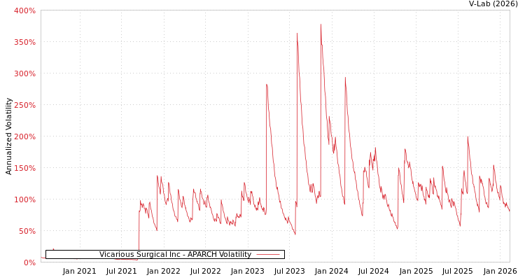 graph of Vicarious Surgical Inc APARCH