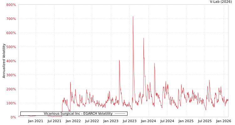 graph of Vicarious Surgical Inc EGARCH