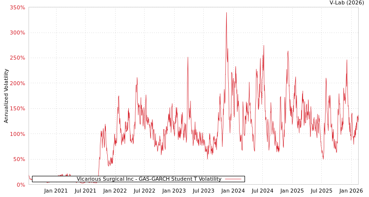 graph of Vicarious Surgical Inc GAS-GARCH-T