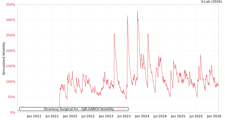 graph of Vicarious Surgical Inc GJR-GARCH