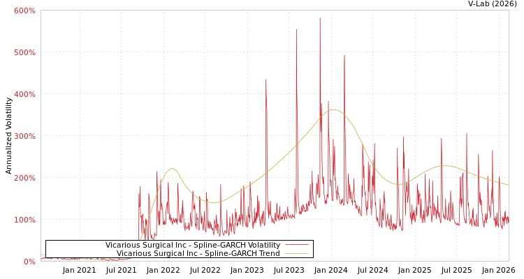 graph of Vicarious Surgical Inc SGARCH