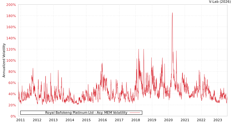 graph of Royal Bafokeng Platinum Ltd AMEM