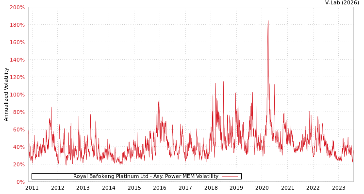graph of Royal Bafokeng Platinum Ltd APMEM