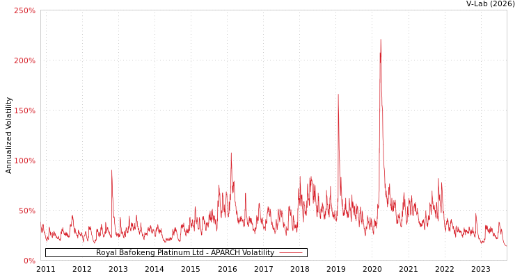 graph of Royal Bafokeng Platinum Ltd APARCH